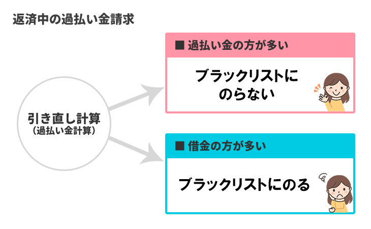 返済中の過払い金請求とブラックリストの関係