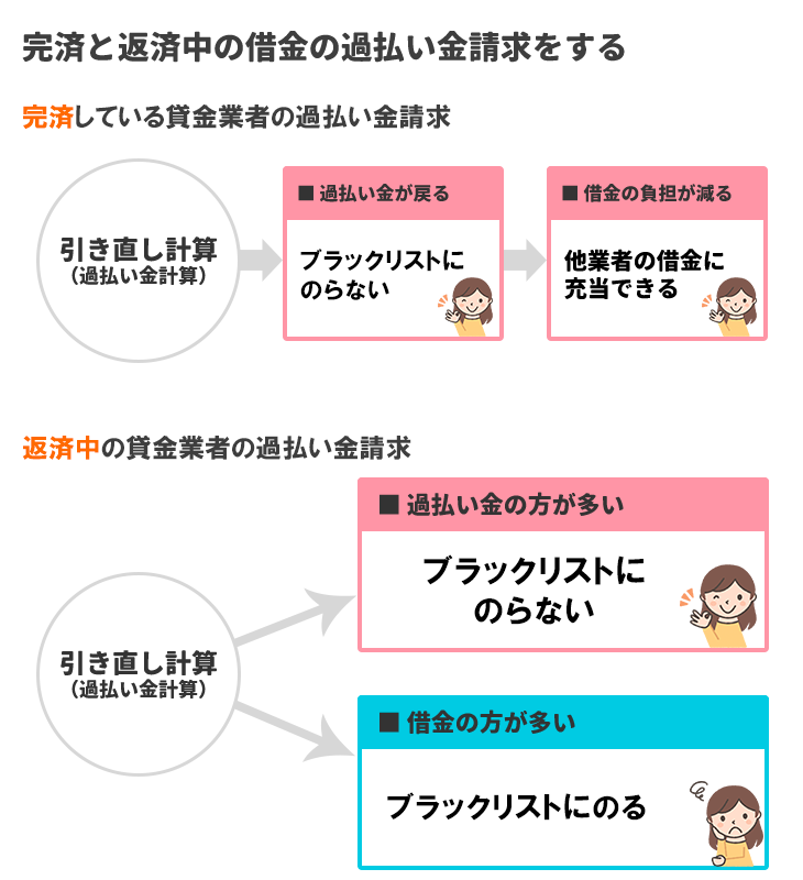 完済と返済中の借金の過払い金請求とブラックリストの関係