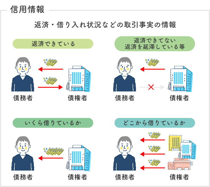 返済・借り入れ状況などの取引情報・信用情報