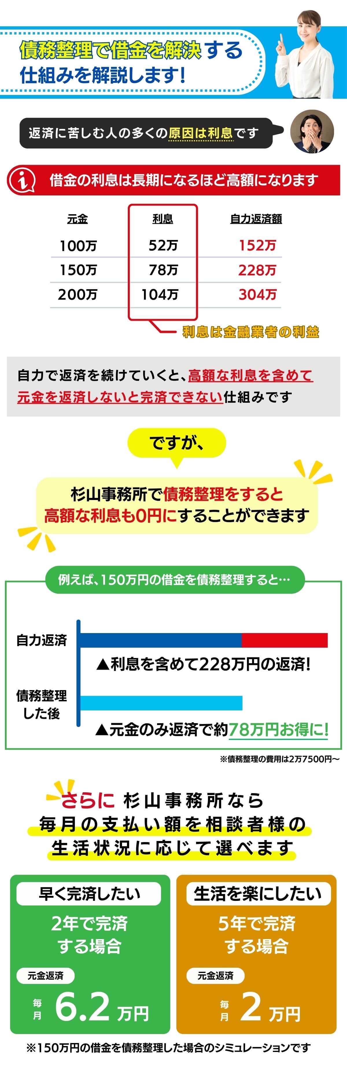 債務整理の仕組み