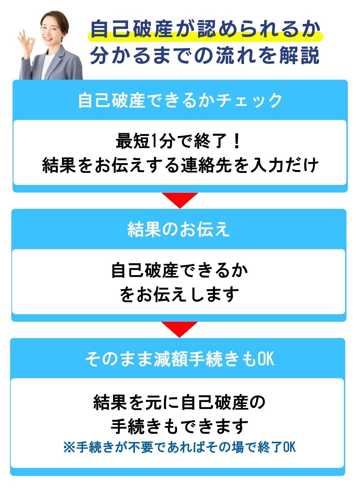 債務整理の相談は完全無料