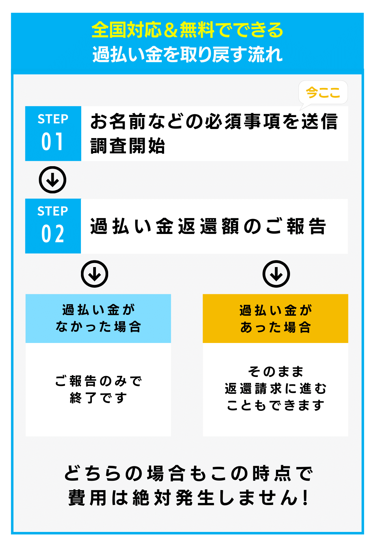 過払い金請求の流れ